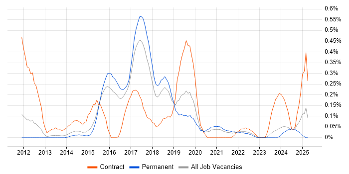 Job vacancy trend for ArchiMate in Birmingham