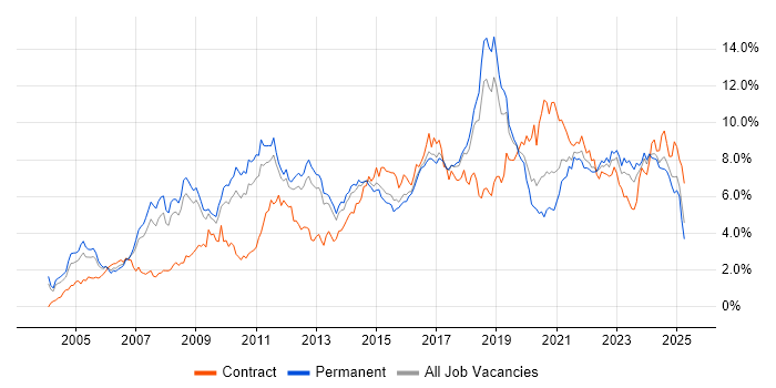 Job vacancy trend for Architect in Birmingham Job vacancy trend for Architect in Birmingham