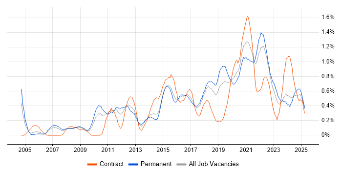 Job vacancy trend for Architectural Design in Birmingham