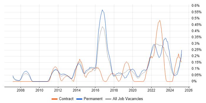 Job vacancy trend for Architecture Governance in Birmingham
