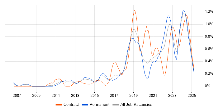 Job vacancy trend for Architectural Patterns in Birmingham