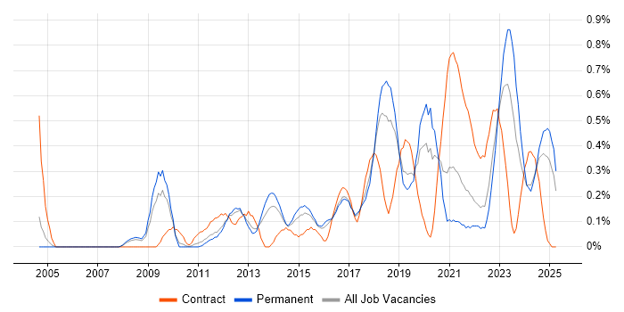 Job vacancy trend for Architecture Roadmap in Birmingham Job vacancy trend for Architecture Roadmap in Birmingham