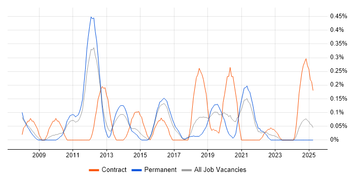 Job vacancy trend for ArcSight in Birmingham