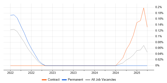 Job vacancy trend for Argo in Birmingham