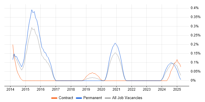 Job vacancy trend for Arista in Birmingham