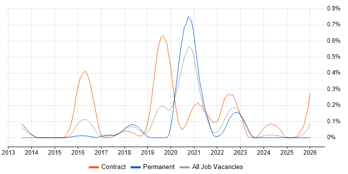 Artifactory job vacancy trend in Birmingham