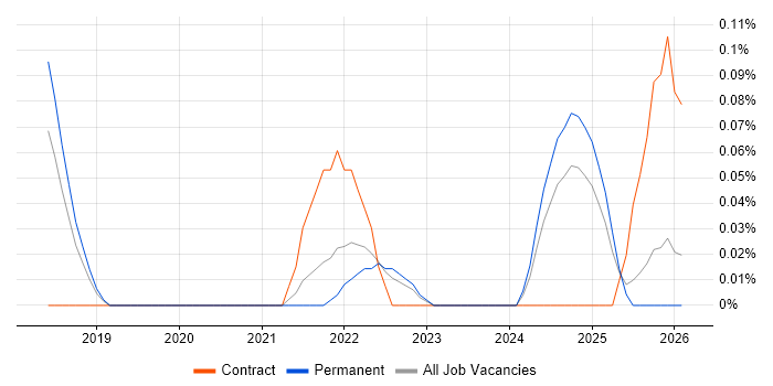 Artificial Intelligence Consultant job vacancy trend in Birmingham
