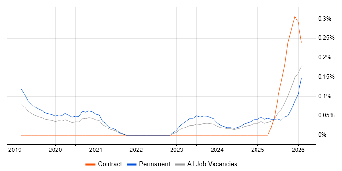 Artificial Intelligence Engineer job vacancy trend in Birmingham
