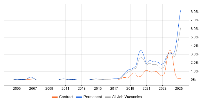 Job vacancy trend for Artificial Intelligence in Birmingham