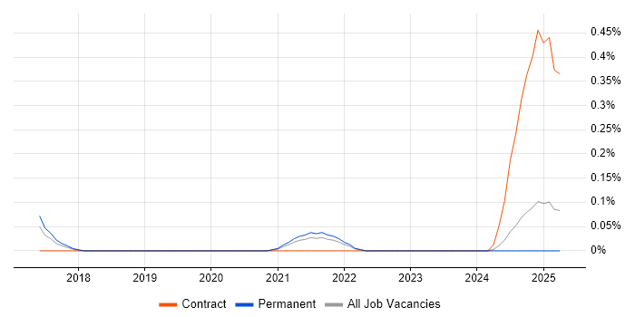 Job vacancy trend for Asana in Birmingham