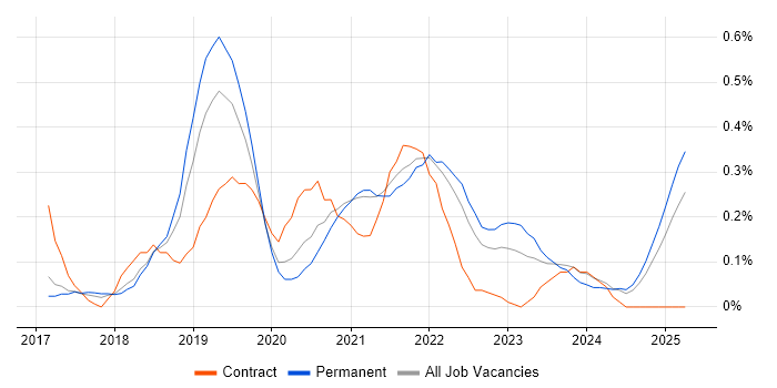 Job vacancy trend for ASP.NET Core in Birmingham Job vacancy trend for ASP.NET Core in Birmingham