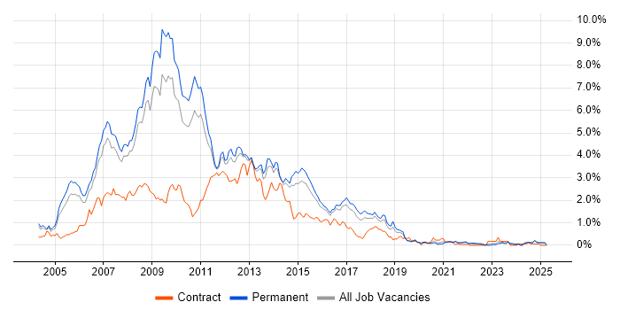 Job vacancy trend for ASP.NET Developer in Birmingham Job vacancy trend for ASP.NET Developer in Birmingham