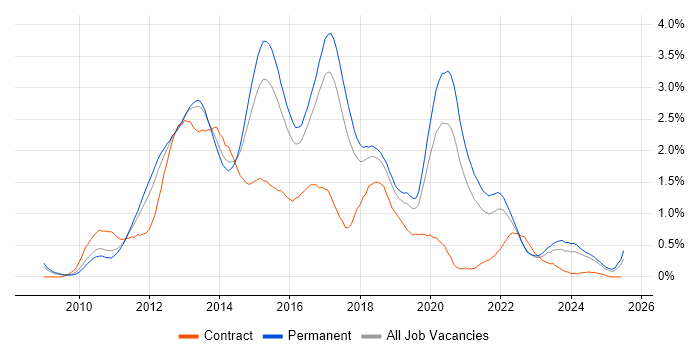 Job vacancy trend for ASP.NET MVC in Birmingham Job vacancy trend for ASP.NET MVC in Birmingham