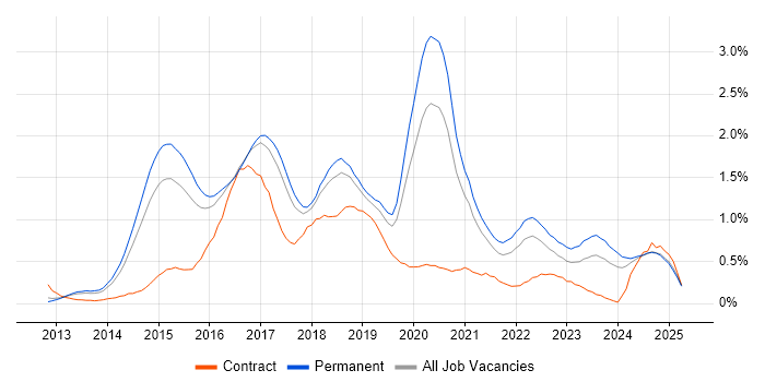 Job vacancy trend for ASP.NET Web API in Birmingham