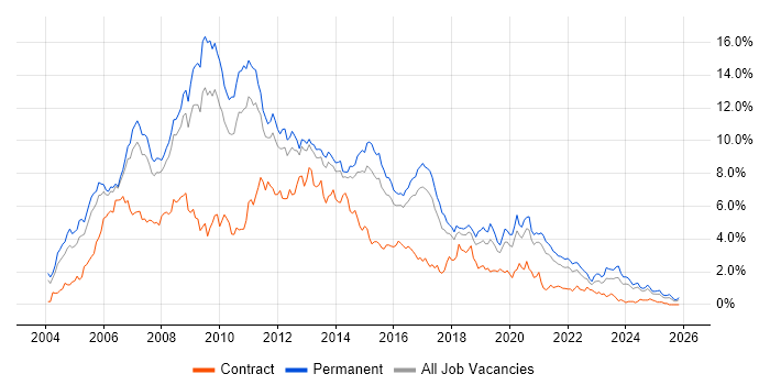 ASP.NET job vacancy trend in Birmingham