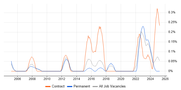 Job vacancy trend for Asset Management Analyst in Birmingham Job vacancy trend for Asset Management Analyst in Birmingham