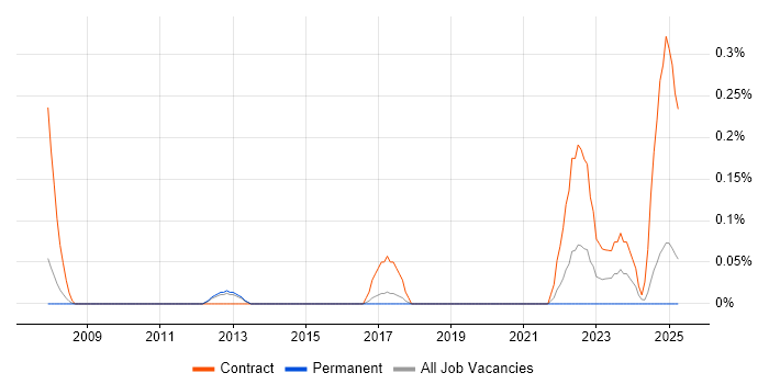 Job vacancy trend for Asset Management Business Analyst in Birmingham Job vacancy trend for Asset Management Business Analyst in Birmingham