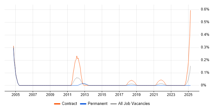 Job vacancy trend for Asset Management Project Manager in Birmingham