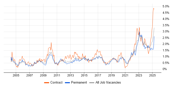 Job vacancy trend for Asset Management in Birmingham