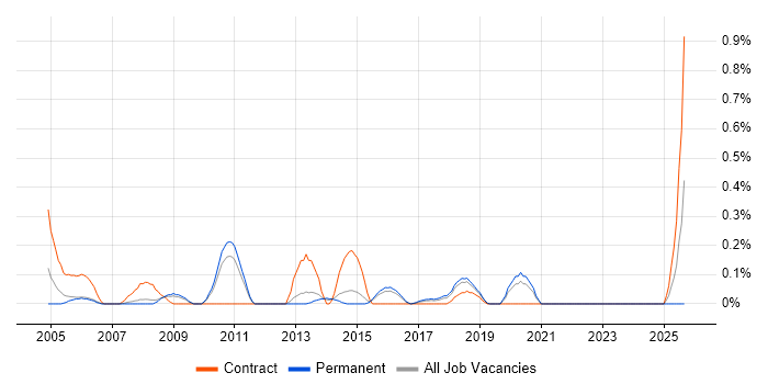 Assistant Project Manager job vacancy trend in Birmingham