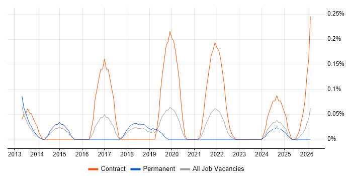Asynchronous Programming job vacancy trend in Birmingham