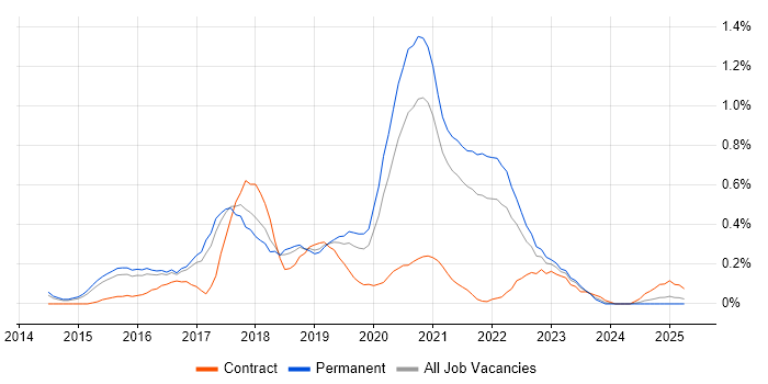 Job vacancy trend for Atlassian Bamboo in Birmingham