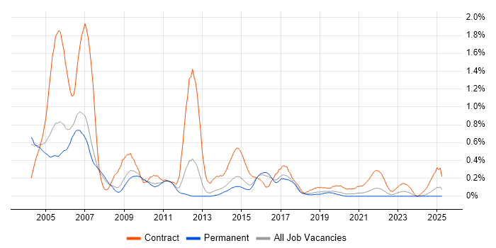 Job vacancy trend for ATM in Birmingham
