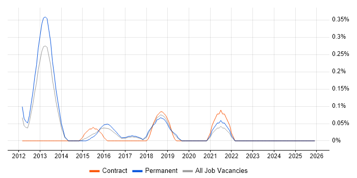 Attestation job vacancy trend in Birmingham