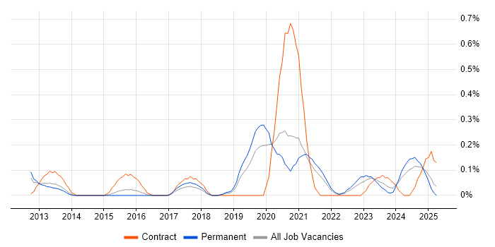 Job vacancy trend for Augmented Reality in Birmingham