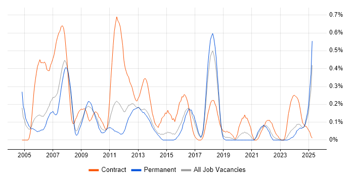 Job vacancy trend for Author in Birmingham Job vacancy trend for Author in Birmingham