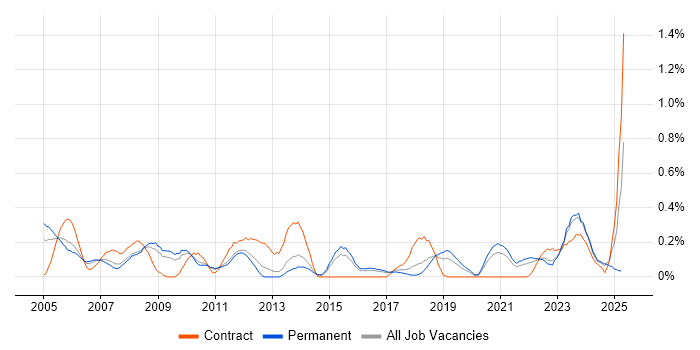 Job vacancy trend for AutoCAD in Birmingham