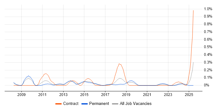 Job vacancy trend for Autodesk in Birmingham Job vacancy trend for Autodesk in Birmingham