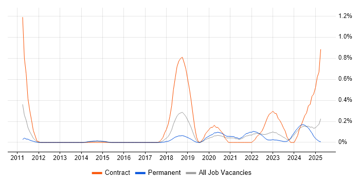 Job vacancy trend for Automation Developer in Birmingham