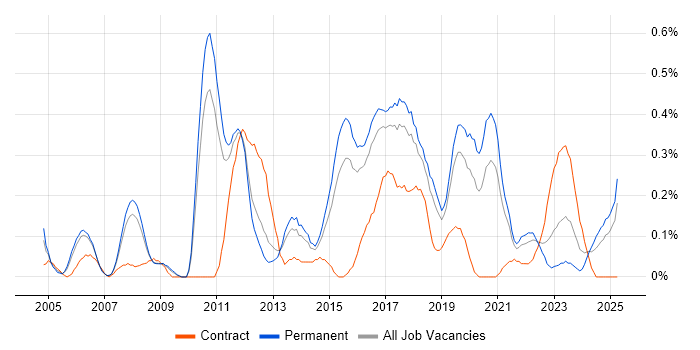 Job vacancy trend for Automation Test Analyst in Birmingham Job vacancy trend for Automation Test Analyst in Birmingham