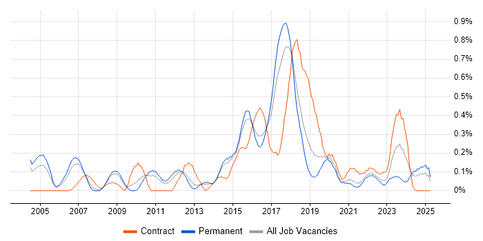 Job vacancy trend for Automation Tester in Birmingham Job vacancy trend for Automation Tester in Birmingham
