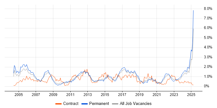 Job vacancy trend for Automotive in Birmingham