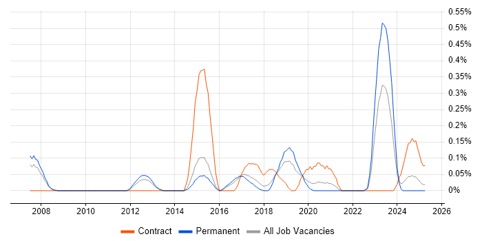 Job vacancy trend for AUTOSAR in Birmingham