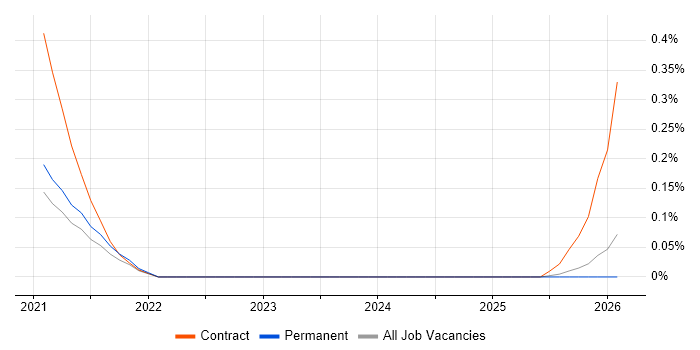 Avature job vacancy trend in Birmingham
