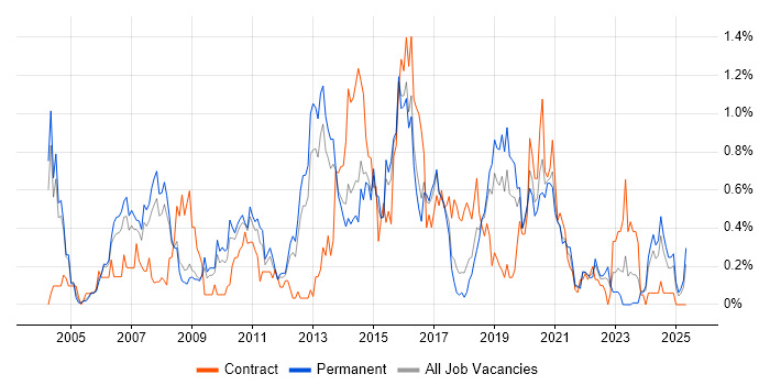 Job vacancy trend for Avaya in Birmingham Job vacancy trend for Avaya in Birmingham