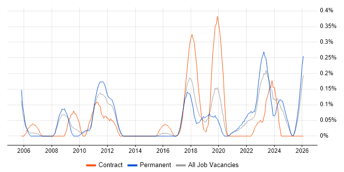 Aviation job vacancy trend in Birmingham