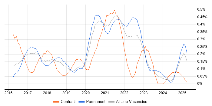 Job vacancy trend for AWS Architect in Birmingham Job vacancy trend for AWS Architect in Birmingham