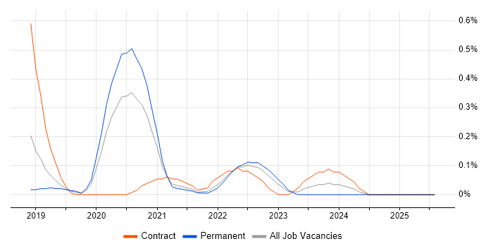 Job vacancy trend for AWS Certified Developer in Birmingham