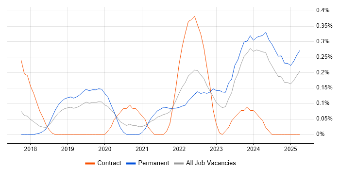 Job vacancy trend for AWS Certified Solutions Architect in Birmingham Job vacancy trend for AWS Certified Solutions Architect in Birmingham