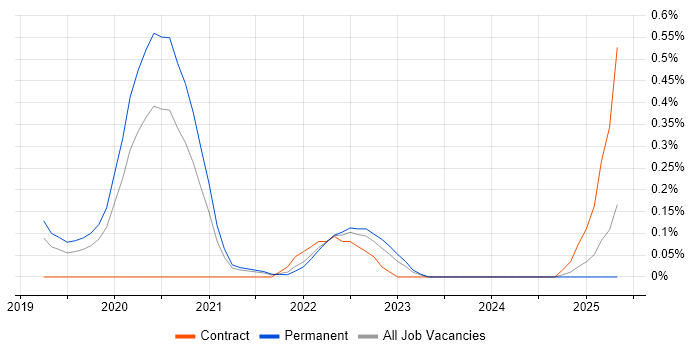 Job vacancy trend for AWS Certified SysOps Administrator in Birmingham Job vacancy trend for AWS Certified SysOps Administrator in Birmingham