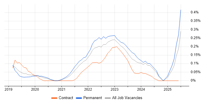 Job vacancy trend for AWS Data Engineer in Birmingham Job vacancy trend for AWS Data Engineer in Birmingham