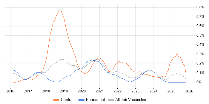 AWS Developer job vacancy trend in Birmingham