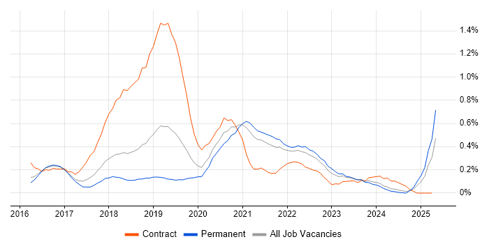 Job vacancy trend for AWS DevOps Engineer in Birmingham Job vacancy trend for AWS DevOps Engineer in Birmingham