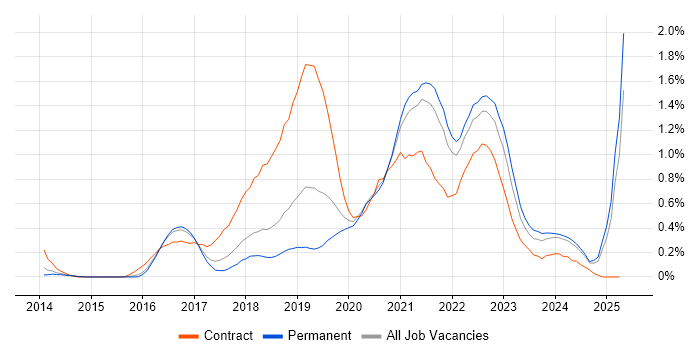 Job vacancy trend for AWS Engineer in Birmingham Job vacancy trend for AWS Engineer in Birmingham