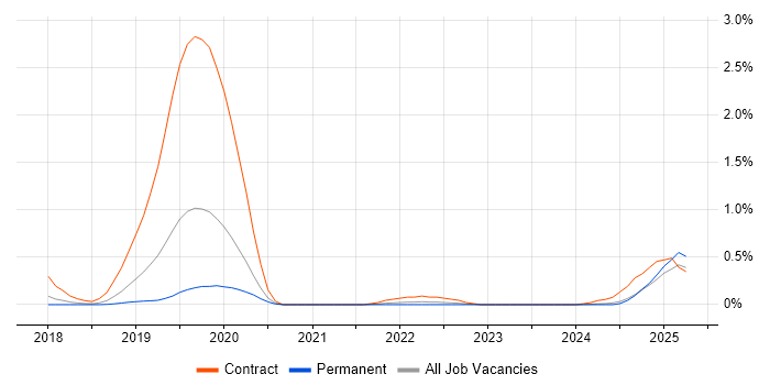 Job vacancy trend for AWS KMS in Birmingham