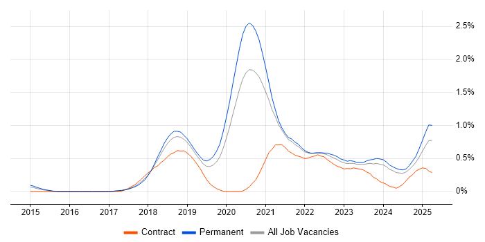 Job vacancy trend for AWS Lambda in Birmingham